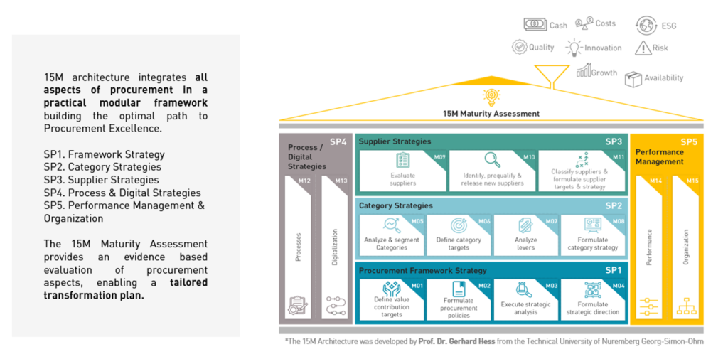 15M architecture procurement framework maturity assessment